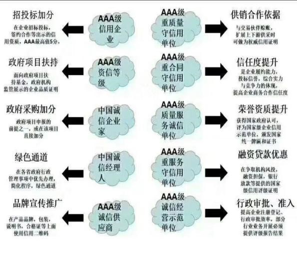 白银人行业备案AAA级重合同守信用企业证书诚信经营示范单位证书如何办理？