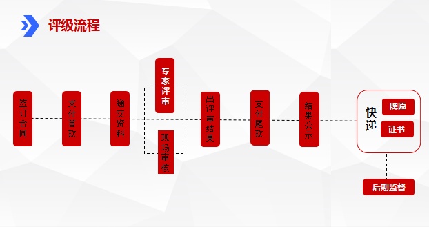 企业信用等级证书办理流程